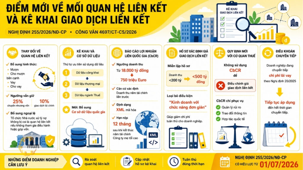 Điểm mới về mối quan hệ liên kết và kê khai giao dịch liên kết