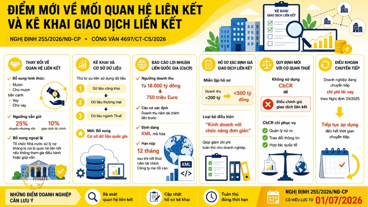 Điểm mới về mối quan hệ liên kết và kê khai giao dịch liên kết