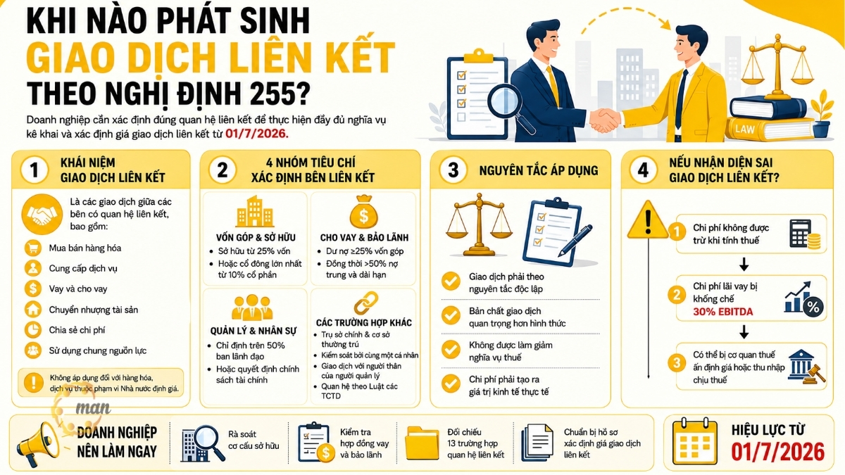 Khi nào phát sinh giao dịch liên kết Nghị định 255