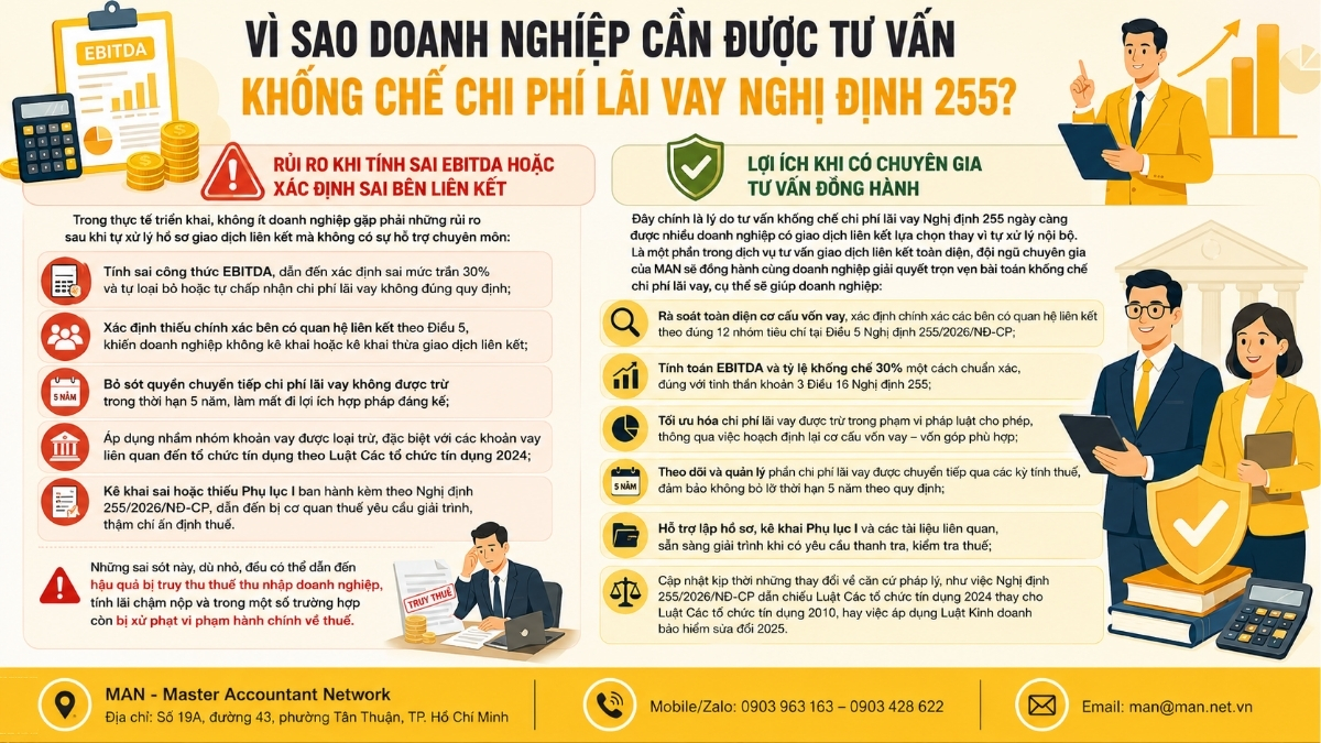 Lý do doanh nghiệp cần được tư vấn khống chế chi phí lãi vay Nghị định 255