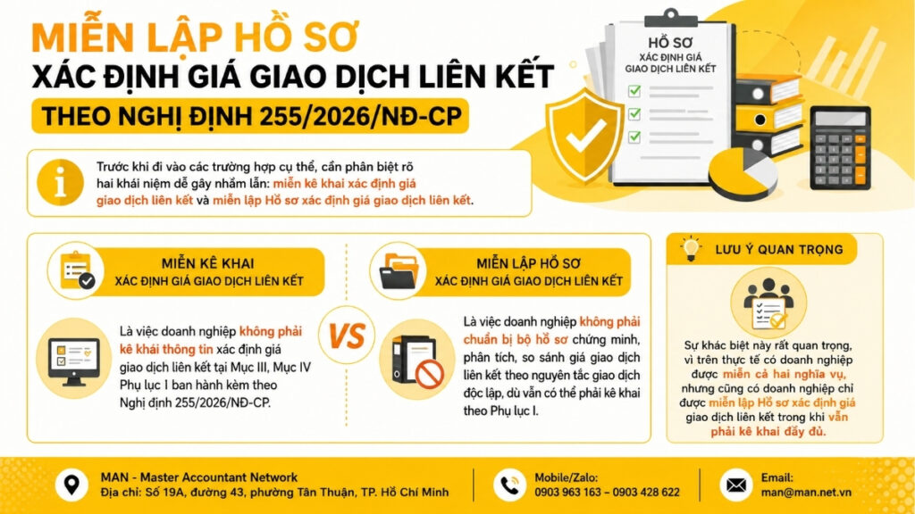 Miễn lập Hồ sơ xác định giá giao dịch liên kết theo Nghị định 255