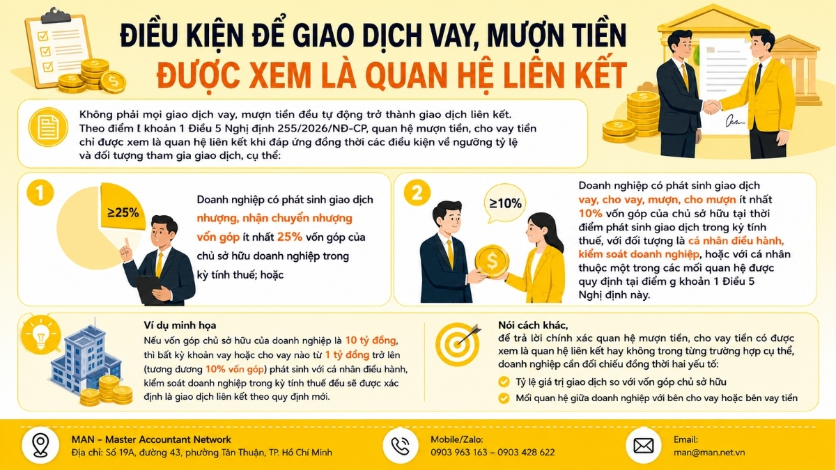 Mượn tiền có phải là quan hệ liên kết không và điều kiện để giao dịch mượn, cho mượn tiền được xem là quan hệ liên kết