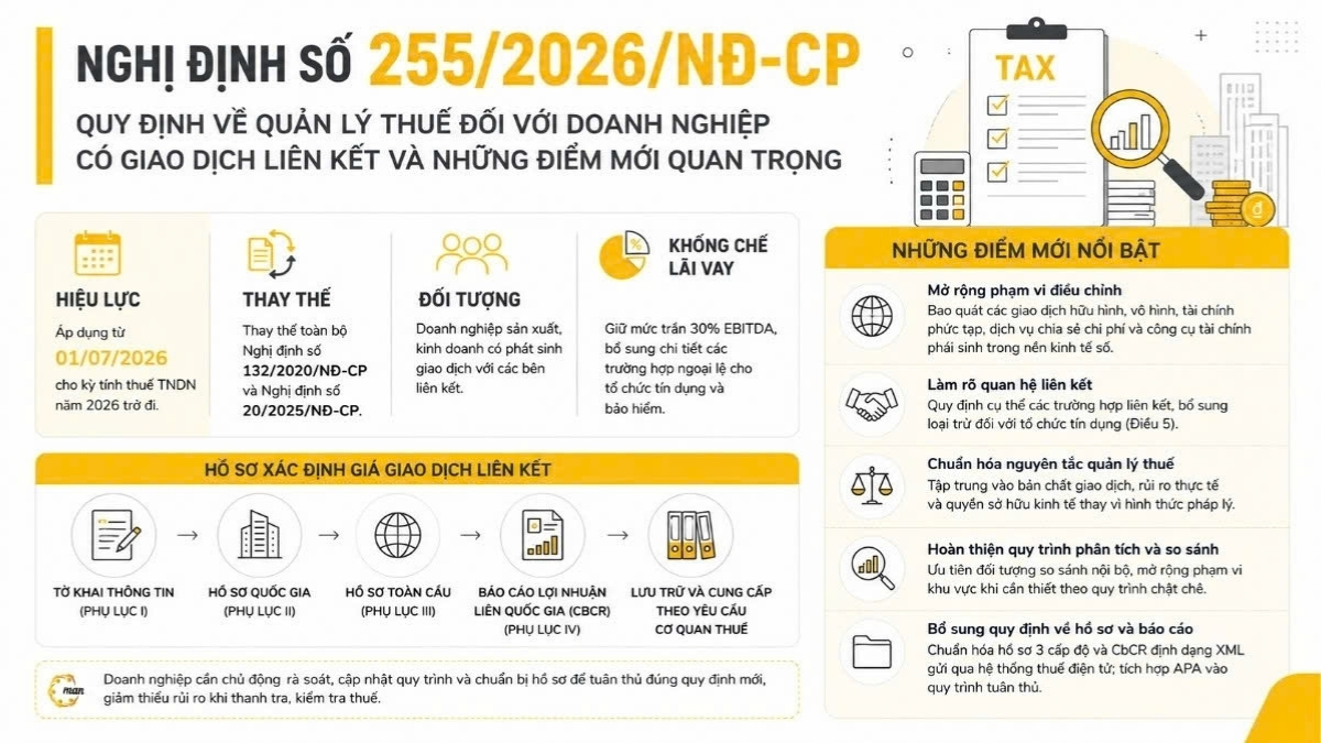 Nghị định 255/2026NĐ-CP quy định về giao dịch liên kết