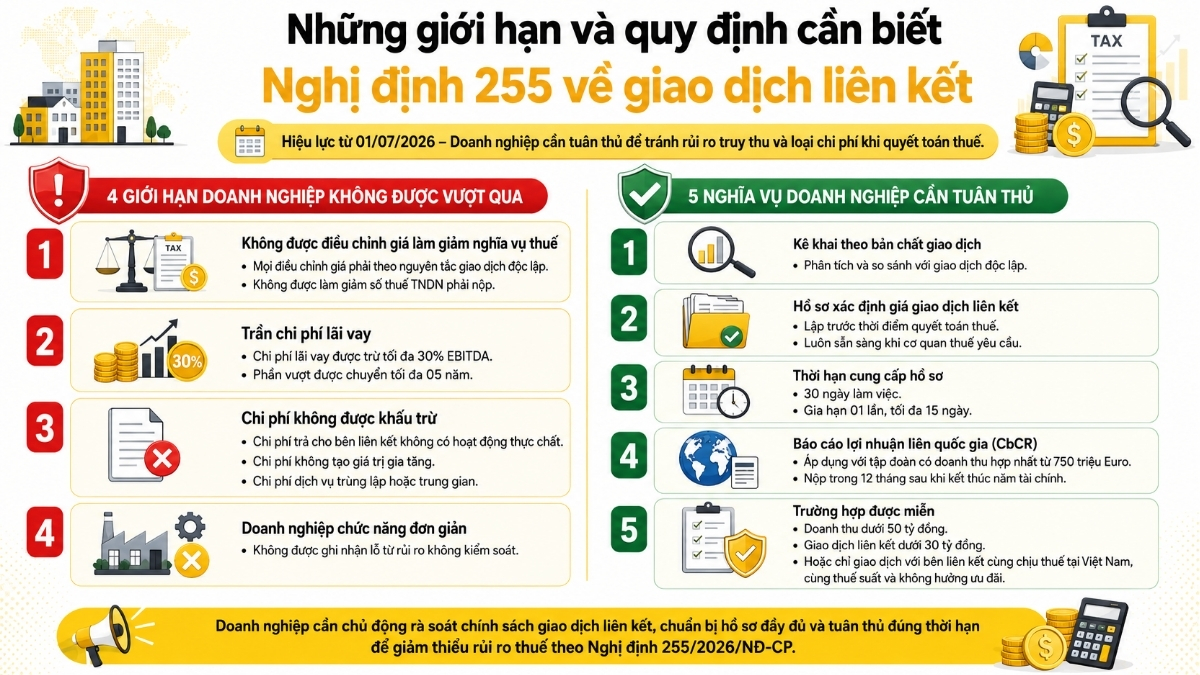 Những giới hạn và quy định Nghị định 255