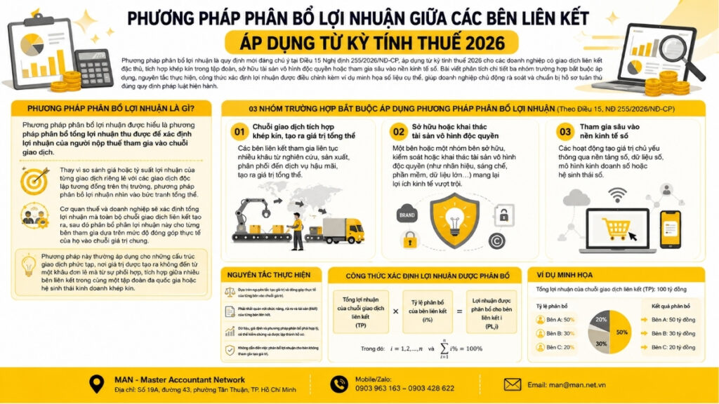 Phương pháp phân bổ lợi nhuận giữa các bên liên kết áp dụng từ kỳ tính thuế 2026