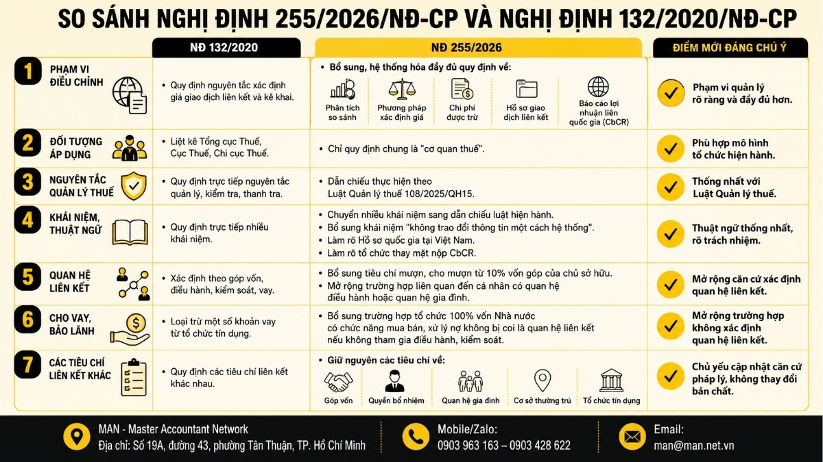 So sánh Nghị định 255/2026 và Nghị định 132/2020