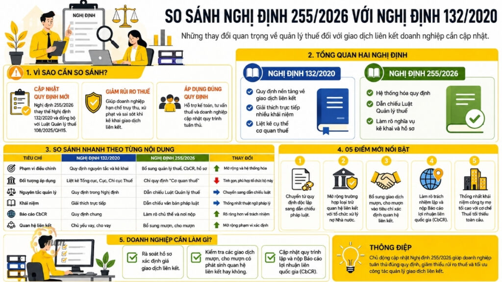 So sánh Nghị định 255/2026 với Nghị định 132/2020 về giao dịch liên kết