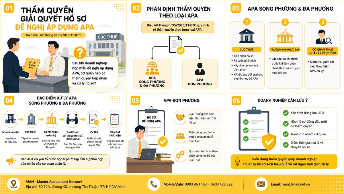Thẩm quyền giải quyết Mẫu đề nghị áp dụng APA
