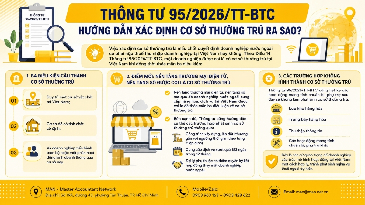 Thông tư 95/2026/TT-BTC hướng dẫn xác định cơ sở thường trú