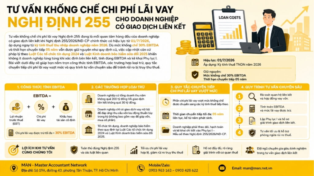 Tư vấn khống chế chi phí lãi vay Nghị định 255
