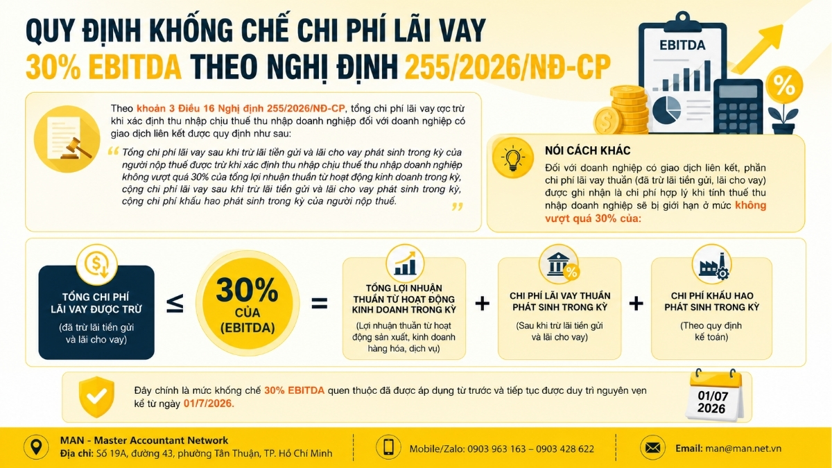 Tư vấn khống chế chi phí lãi vay Nghị định 255 và cập nhật quy định mới nhất