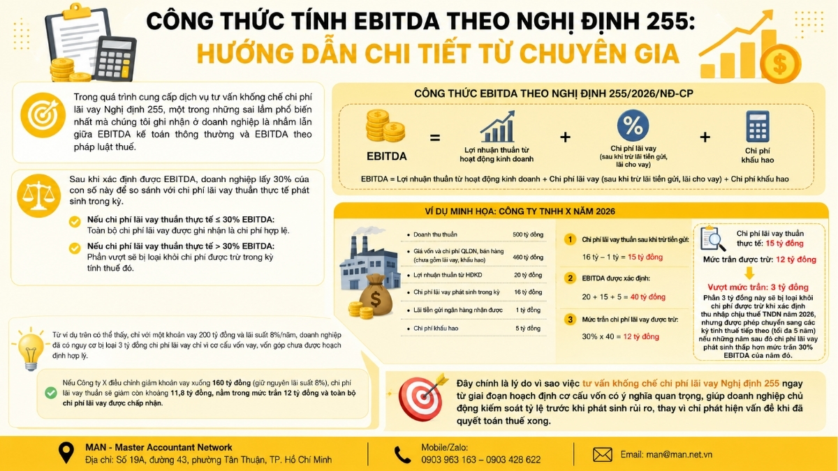 Tư vấn khống chế chi phí lãi vay Nghị định 255 và công thức tính EBITDA
