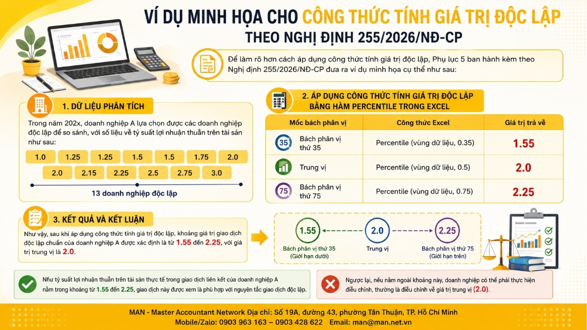 Ví dụ minh họa cho công thức tính giá trị độc lập