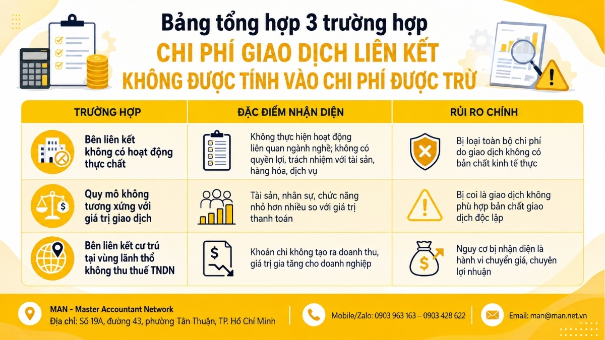 Bảng tổng hợp 3 trường hợp chi phí giao dịch liên kết không được tính vào chi phí được trừ