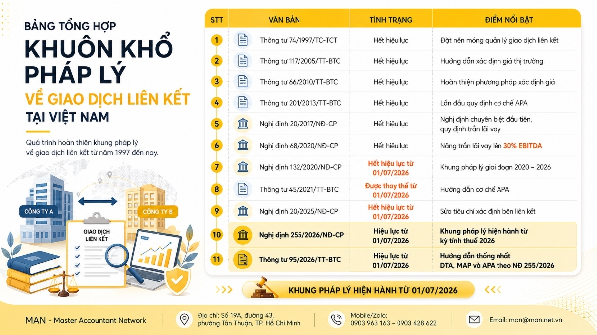Bảng tổng hợp khuôn khổ pháp lý về giao dịch liên kết tại Việt Nam