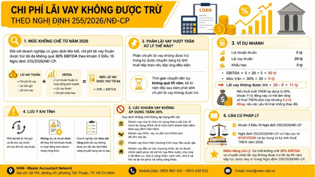 Chi phí lãi vay không được trừ theo Nghị định 255