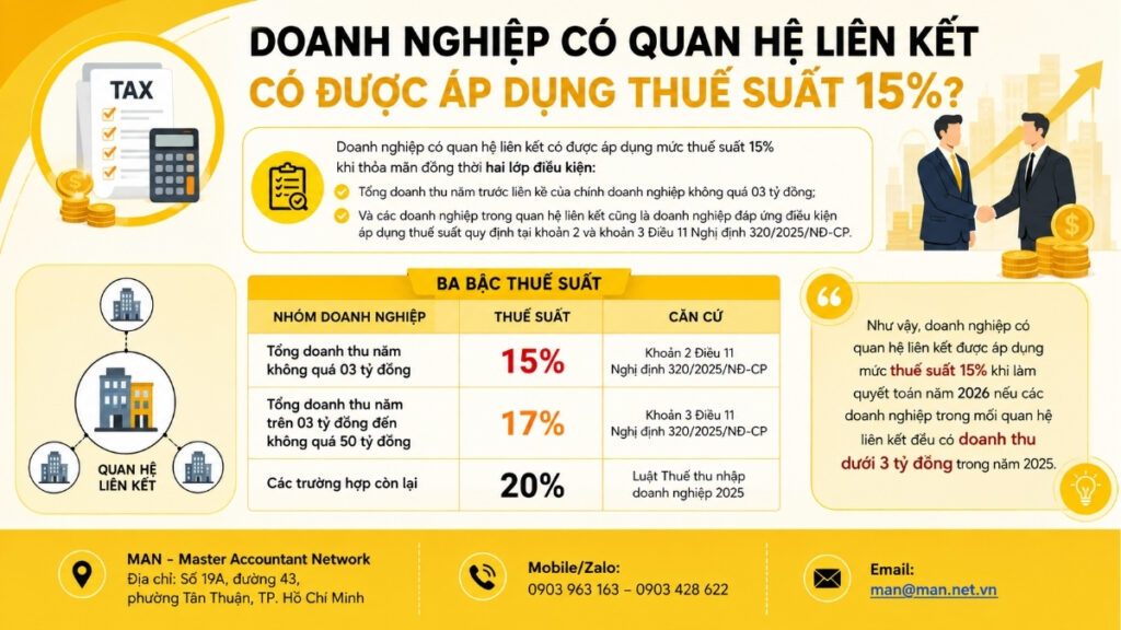 Doanh nghiệp có quan hệ liên kết có được áp dụng thuế suất 15%