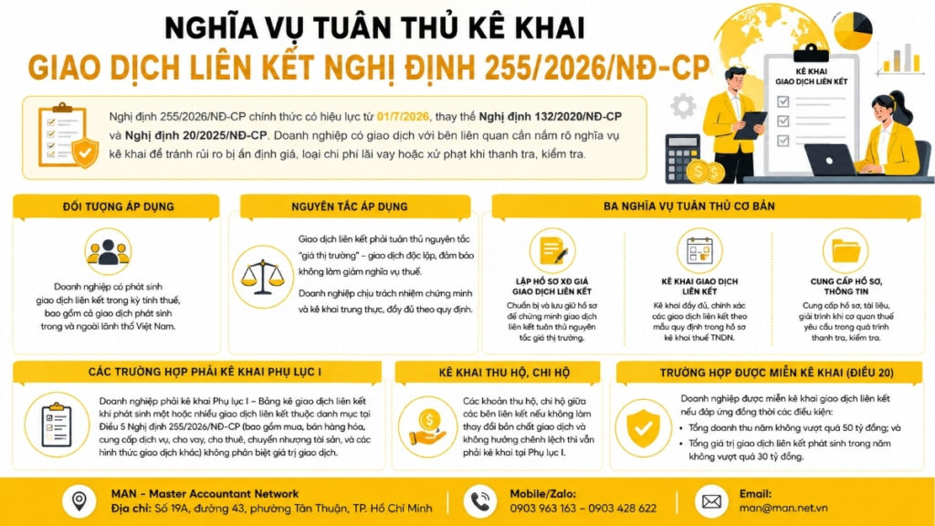 Nghĩa vụ tuân thủ kê khai giao dịch liên kết Nghị định 255