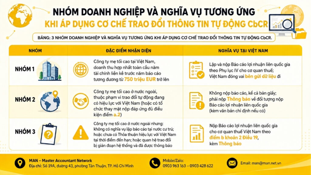 Nhóm doanh nghiệp và nghĩa vụ tương ứng khi áp dụng cơ chế trao đổi thông tin tự động CbCR