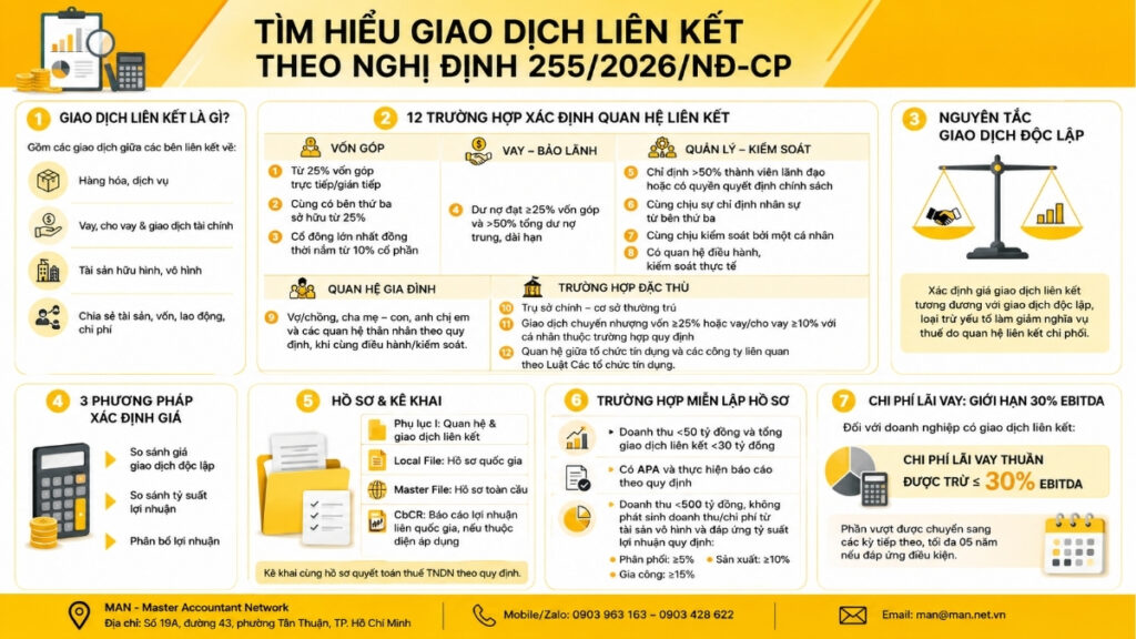 Tìm hiểu giao dịch liên kết theo Nghị định 255/2026/NĐ-CP