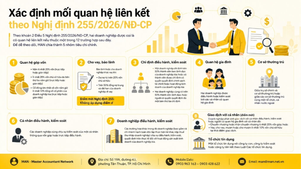Tổng hợp các hình thức xác định mối quan hệ liên kết theo Nghị định 255