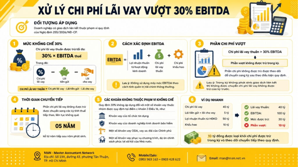 Xử lý tiền lãi vay 30% EBITDA