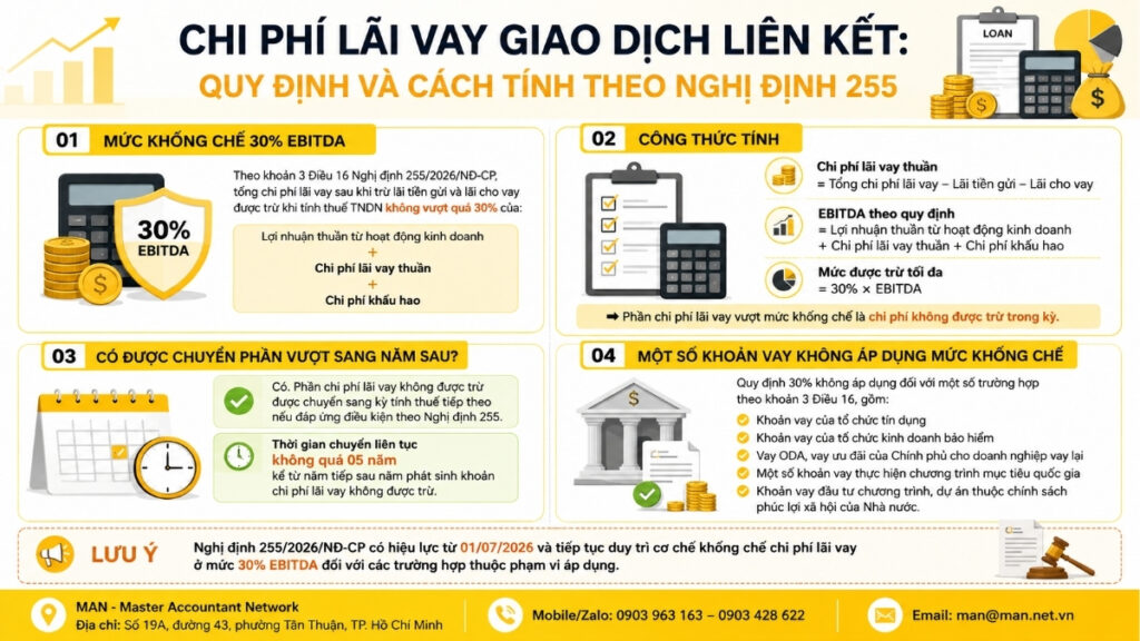 Chi phí lãi vay giao dịch liên kết