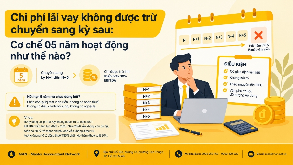 Chi phí lãi vay không được trừ chuyển sang kỳ sau theo Nghị định 255