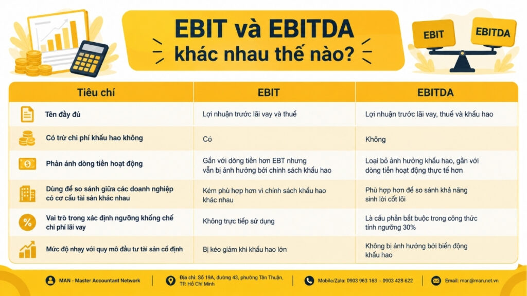EBIT và EBITDA khác nhau thế nào