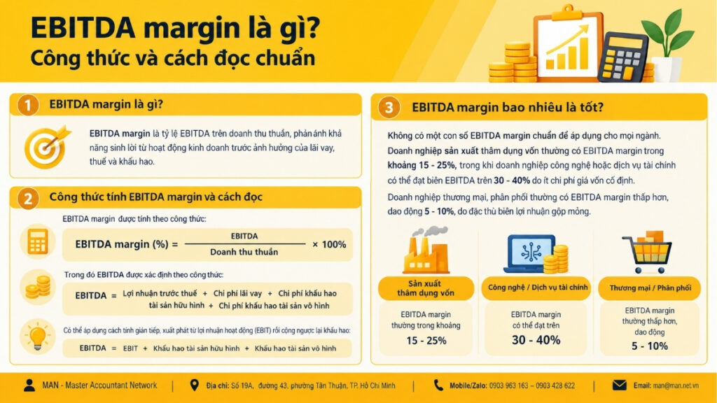EBITDA margin là gì