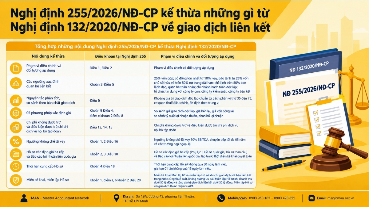Nghị định 255/2026/NĐ-CP kế thừa những gì từ Nghị định 132/2020/NĐ-CP về giao dịch liên kết